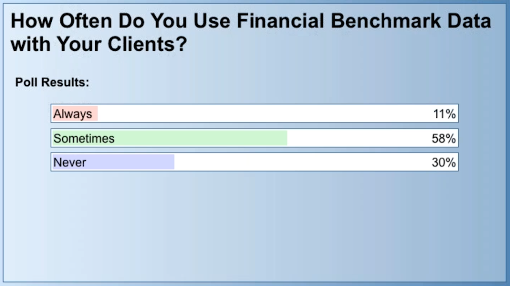 how often do you use financial benchmark data with your clients? 