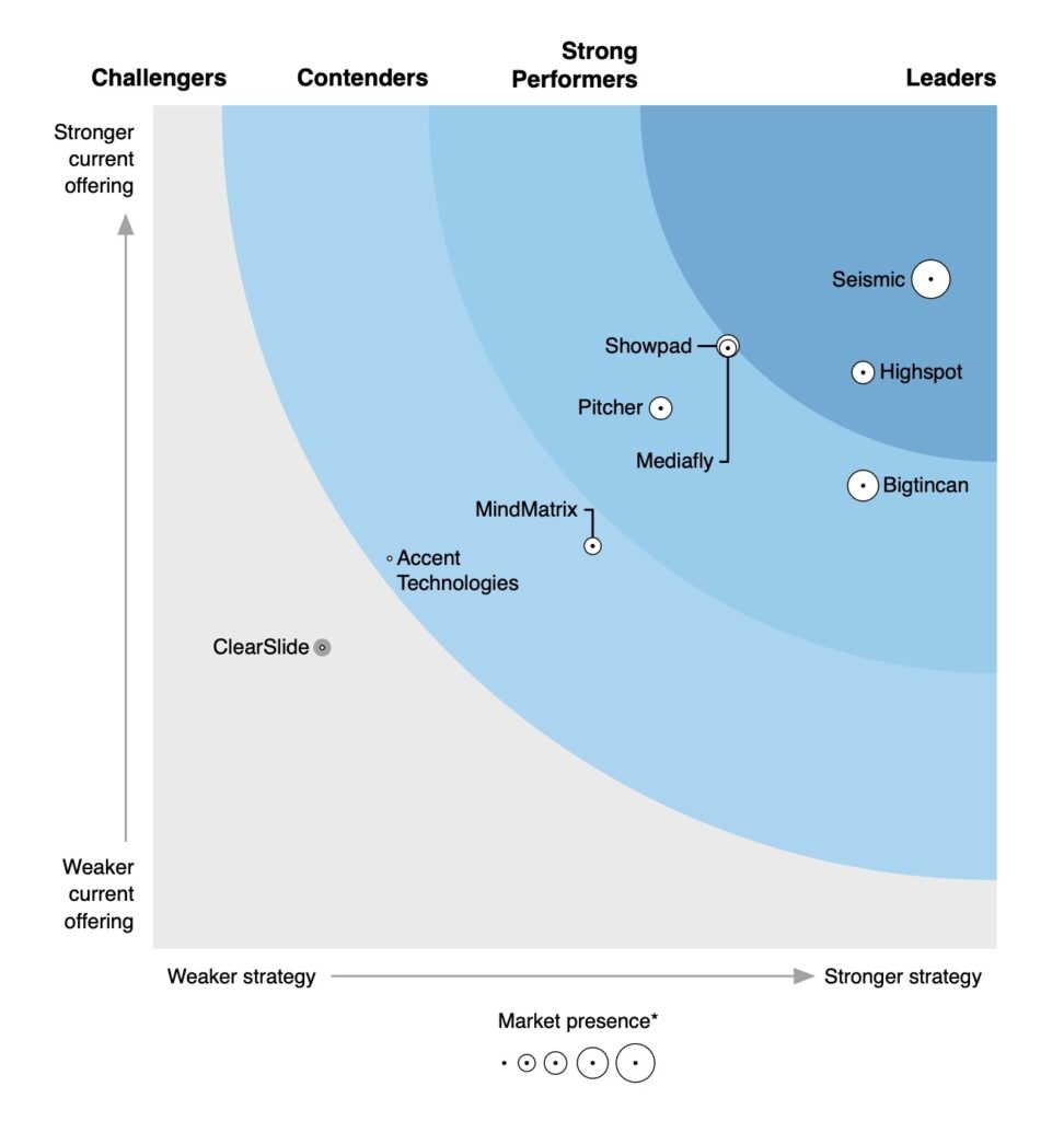 Forrester Wave Report Sales Content Solutions Report