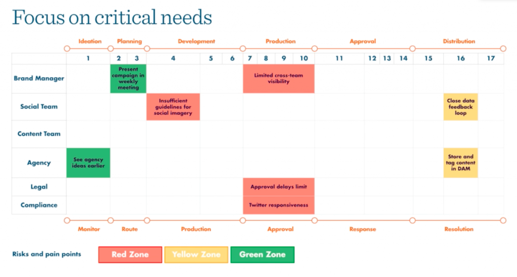 Diagram of critical needs.