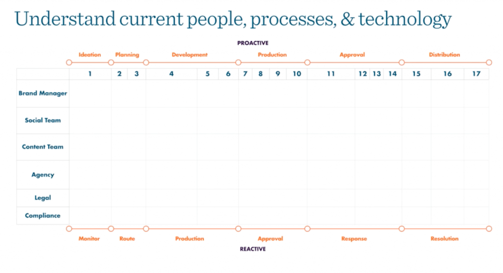 Schéma permettant de comprendre les personnes, les processus et les technologies actuels.