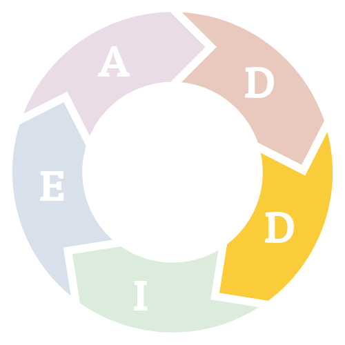 ADDIE model development phase graphic