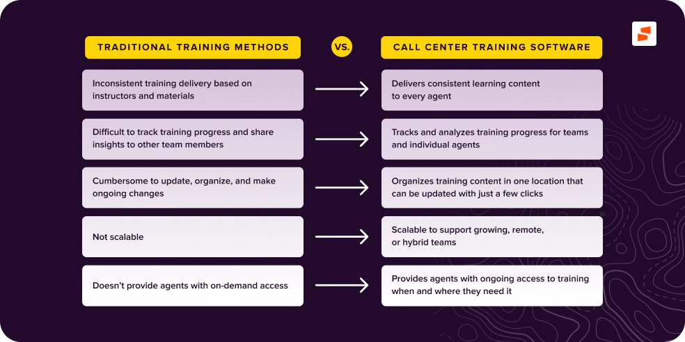 Unlike traditional training methods, call center training software delivers consistent learning to every agent, tracks training progress, organizes training materials in one place, and scales with growing teams.