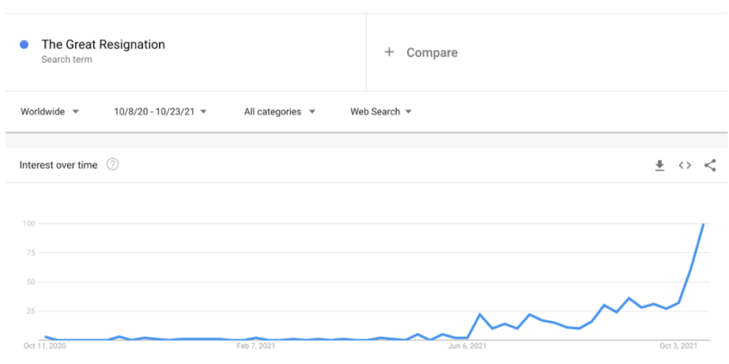 The increase in The Great Resignation topic over the last year.