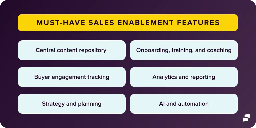 sales enablement tool features include a central content repository, engagement tracking, analytics, and AI.