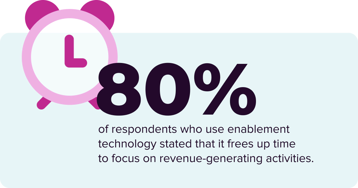 80% of leaders use sales enablement tools to focus on high-priority items.