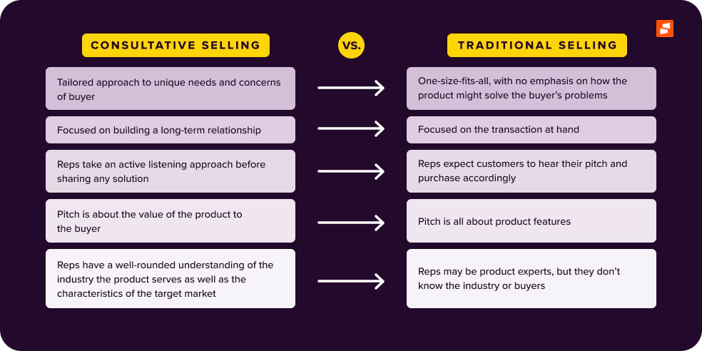 Infographic comparing Consultative selling vs. Traditional selling