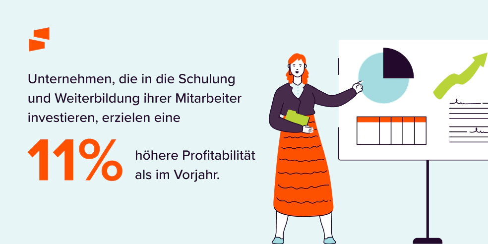 Unternehmen, die in die Schulung und Weiterbildung ihrer Mitarbeiter investieren, erzielen eine 11% höhere Profitabilität als im Vorjahr.