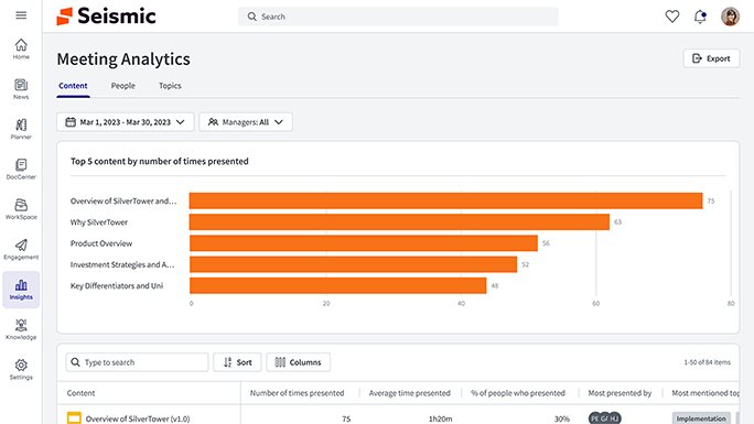 A screenshot of  Meeting Analytics.