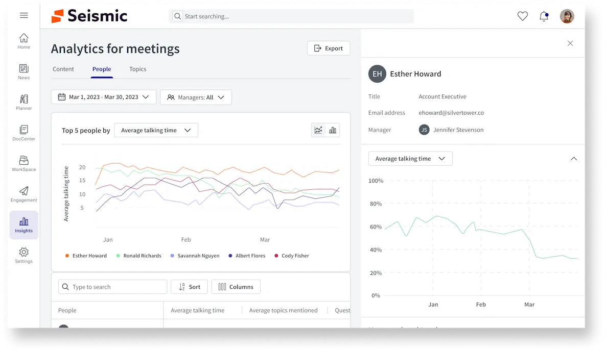 A screenshot of analytics for meeting showing people talk time.