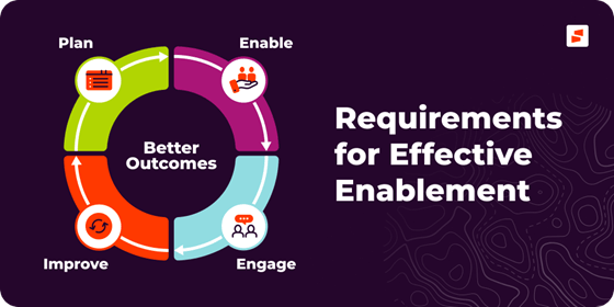 Graphic of the four stages to building a sales enablement framework.